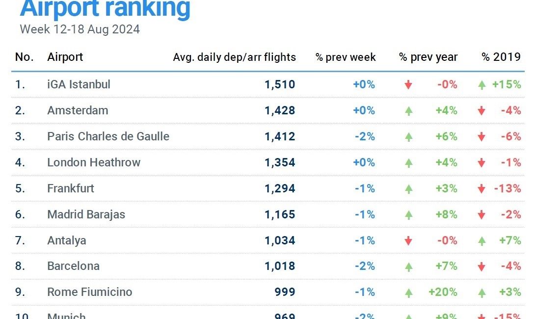 EUROCONTROL Avrupa Havacılık Genel Bakış Raporu’nu yayınladı